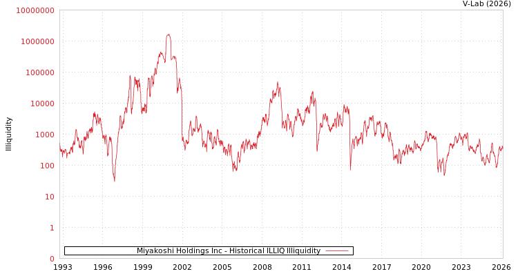 graph of Miyakoshi Holdings Inc ILLIQ-HIST