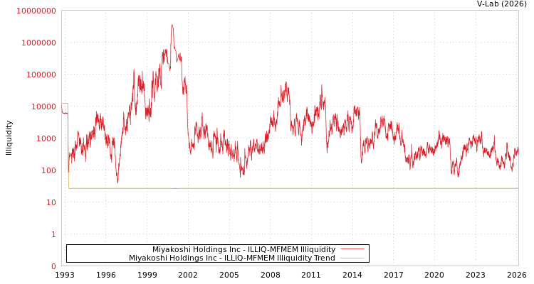graph of Miyakoshi Holdings Inc ILLIQ-MFMEM