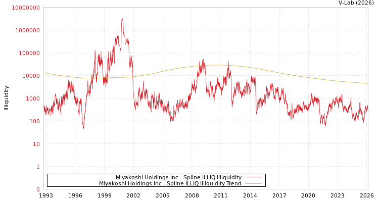 graph of Miyakoshi Holdings Inc ILLIQ-SMEM
