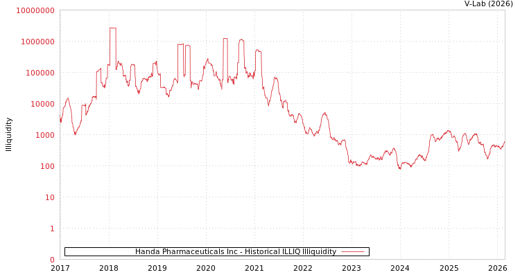 graph of Handa Pharmaceuticals Inc ILLIQ-HIST