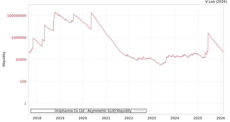 graph of Unipharma Co Ltd ILLIQ-AMEM