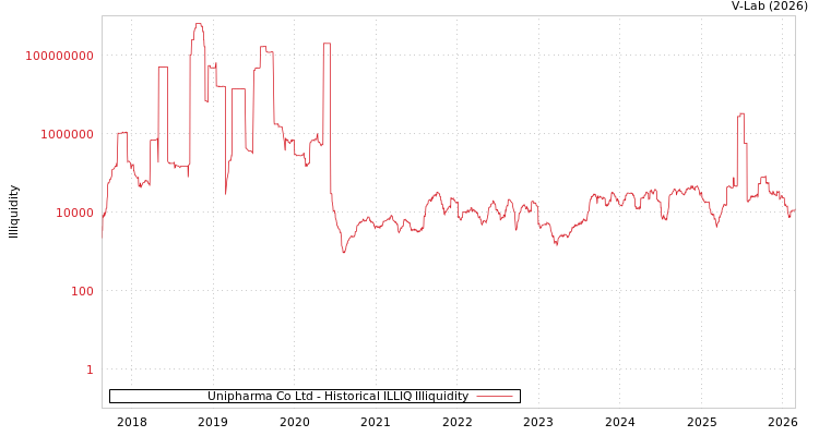 graph of Unipharma Co Ltd ILLIQ-HIST