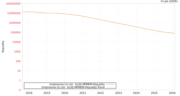 graph of Unipharma Co Ltd ILLIQ-MFMEM