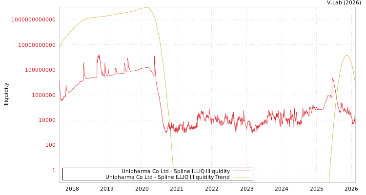 graph of Unipharma Co Ltd ILLIQ-SMEM