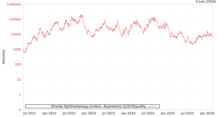 graph of Zhaoke Ophthalmology Limited ILLIQ-AMEM
