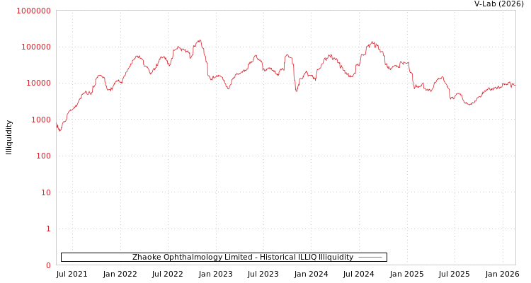 graph of Zhaoke Ophthalmology Limited ILLIQ-HIST