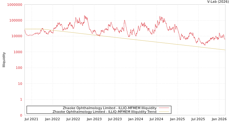graph of Zhaoke Ophthalmology Limited ILLIQ-MFMEM