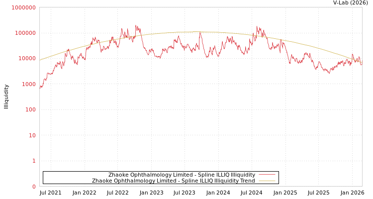 graph of Zhaoke Ophthalmology Limited ILLIQ-SMEM