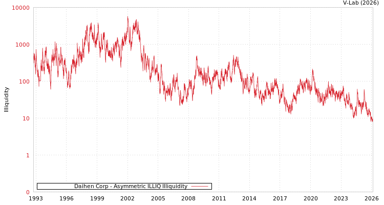 graph of Daihen Corp ILLIQ-AMEM