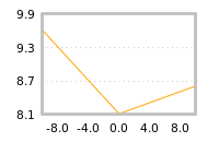 Impact of return on liquidity tomorrow