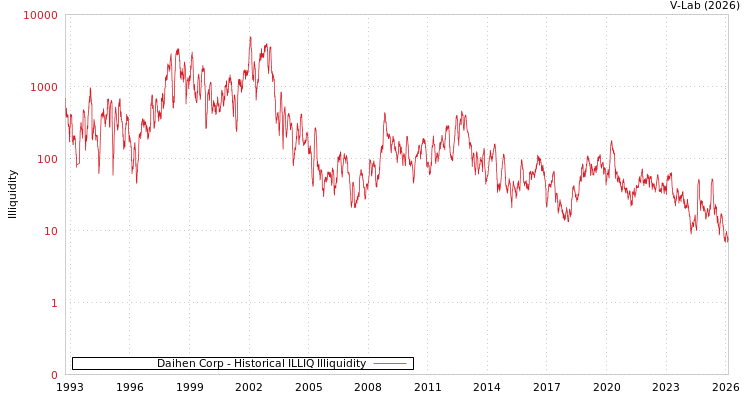 graph of Daihen Corp ILLIQ-HIST