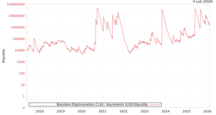 graph of Bossdom Digiinnovation C Ltd ILLIQ-AMEM