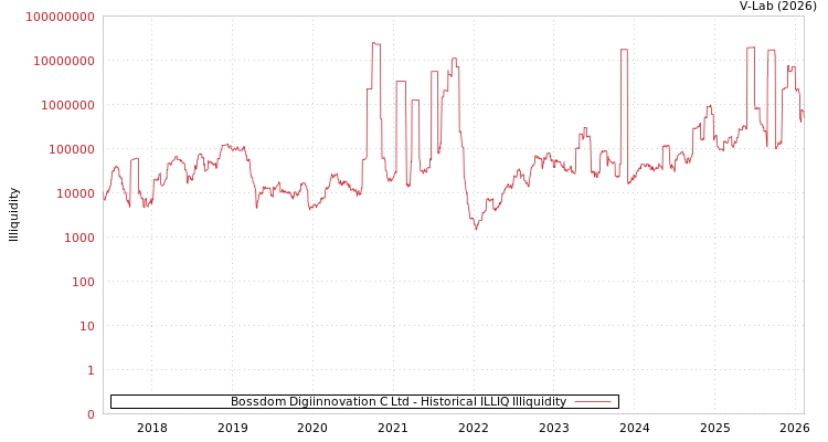 graph of Bossdom Digiinnovation C Ltd ILLIQ-HIST