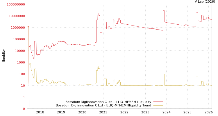 graph of Bossdom Digiinnovation C Ltd ILLIQ-MFMEM