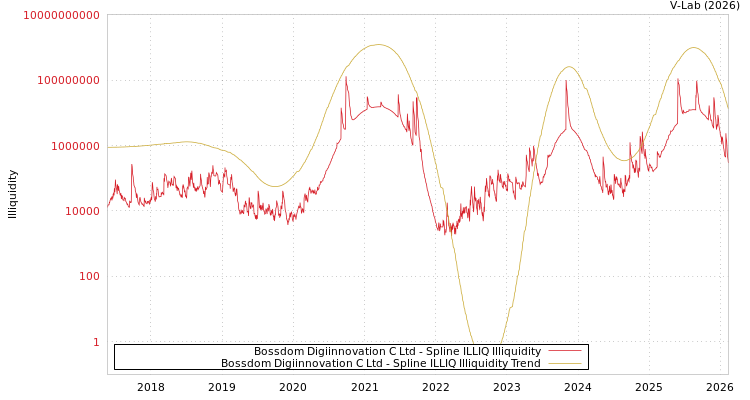 graph of Bossdom Digiinnovation C Ltd ILLIQ-SMEM
