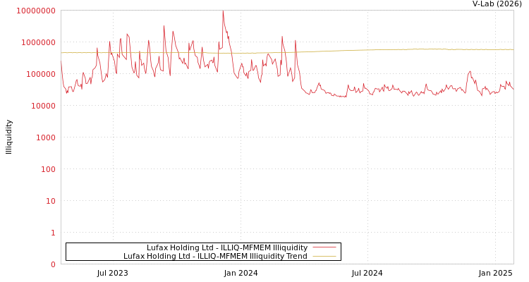 graph of Lufax Holding Ltd ILLIQ-MFMEM