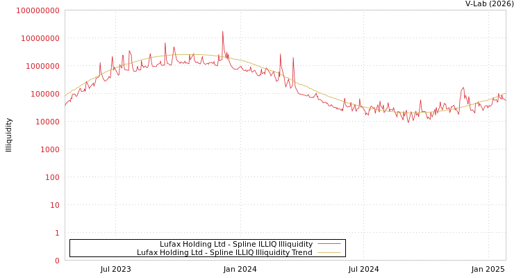 graph of Lufax Holding Ltd ILLIQ-SMEM
