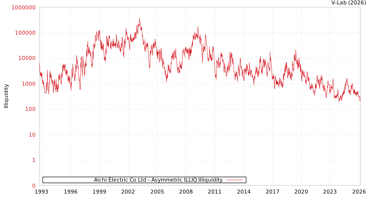 graph of Aichi Electric Co Ltd ILLIQ-AMEM