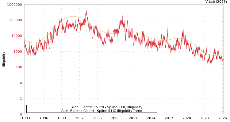 graph of Aichi Electric Co Ltd ILLIQ-SMEM