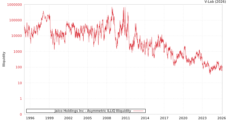 graph of Jalco Holdings Inc ILLIQ-AMEM