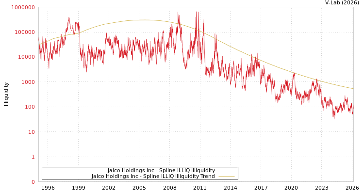 graph of Jalco Holdings Inc ILLIQ-SMEM