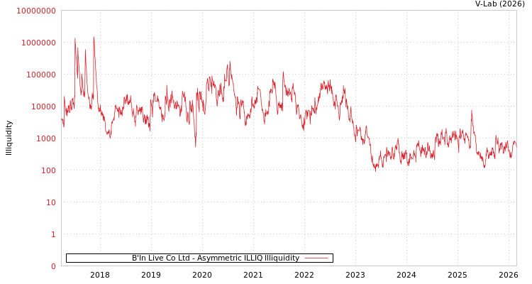 graph of B'In Live Co Ltd ILLIQ-AMEM