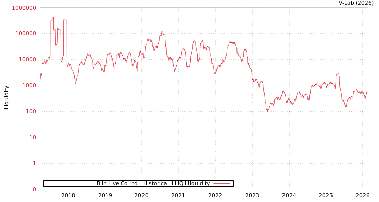 graph of B'In Live Co Ltd ILLIQ-HIST
