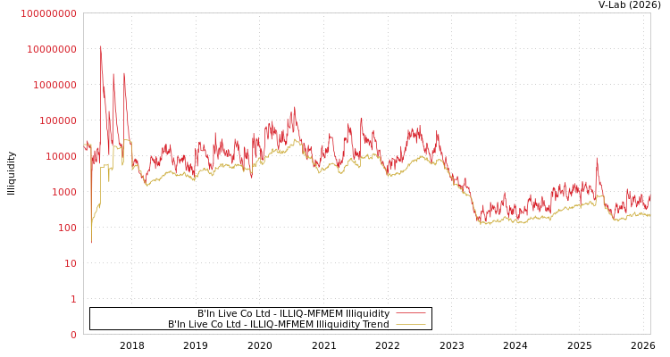 graph of B'In Live Co Ltd ILLIQ-MFMEM