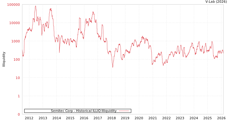 graph of Semitec Corp ILLIQ-HIST
