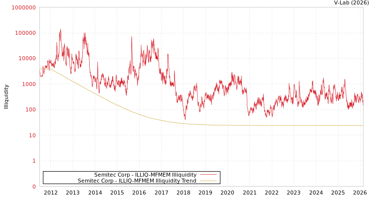 graph of Semitec Corp ILLIQ-MFMEM