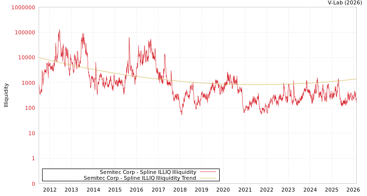 graph of Semitec Corp ILLIQ-SMEM