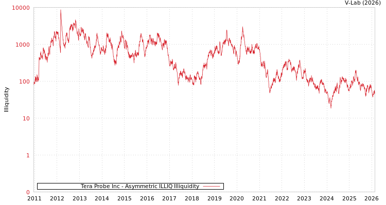 graph of Tera Probe Inc ILLIQ-AMEM