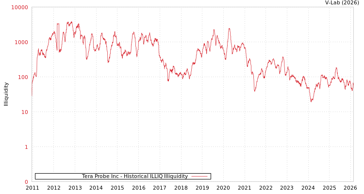graph of Tera Probe Inc ILLIQ-HIST