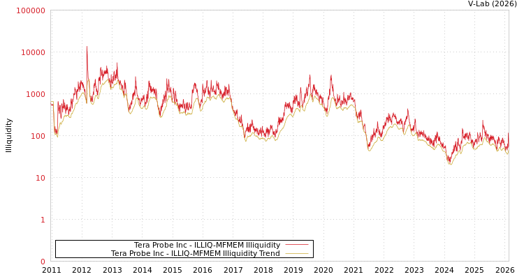 graph of Tera Probe Inc ILLIQ-MFMEM