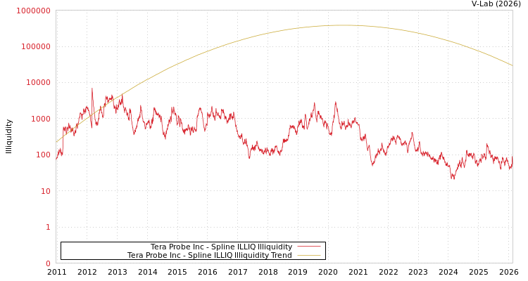 graph of Tera Probe Inc ILLIQ-SMEM