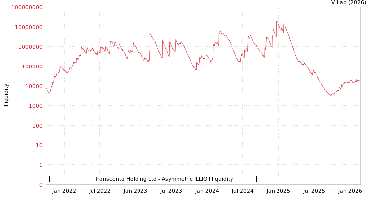 graph of Transcenta Holding Ltd ILLIQ-AMEM