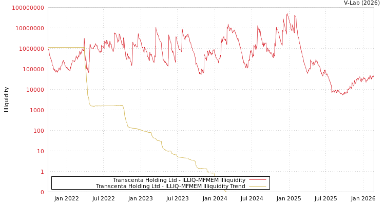 graph of Transcenta Holding Ltd ILLIQ-MFMEM