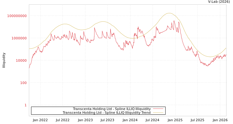 graph of Transcenta Holding Ltd ILLIQ-SMEM