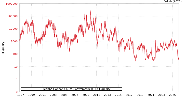 graph of Techno Horizon Co Ltd ILLIQ-AMEM