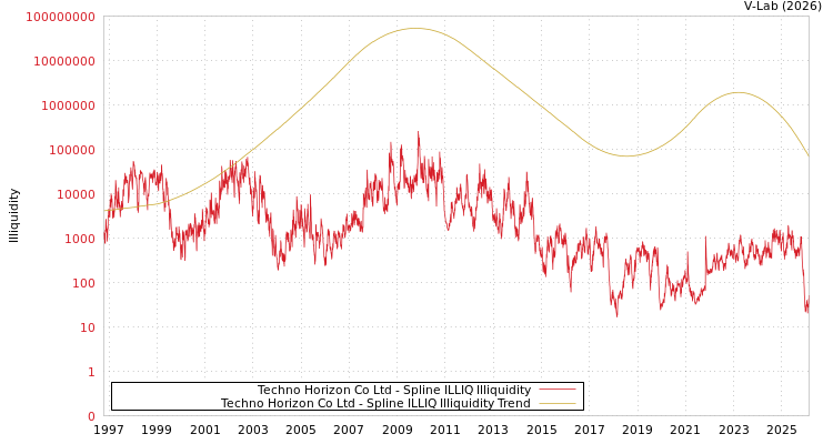 graph of Techno Horizon Co Ltd ILLIQ-SMEM