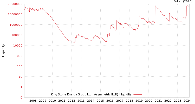 graph of King Stone Energy Group Ltd ILLIQ-AMEM