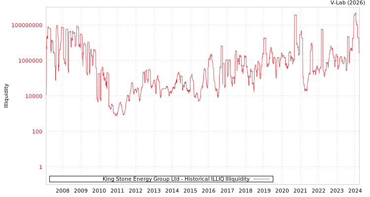 graph of King Stone Energy Group Ltd ILLIQ-HIST