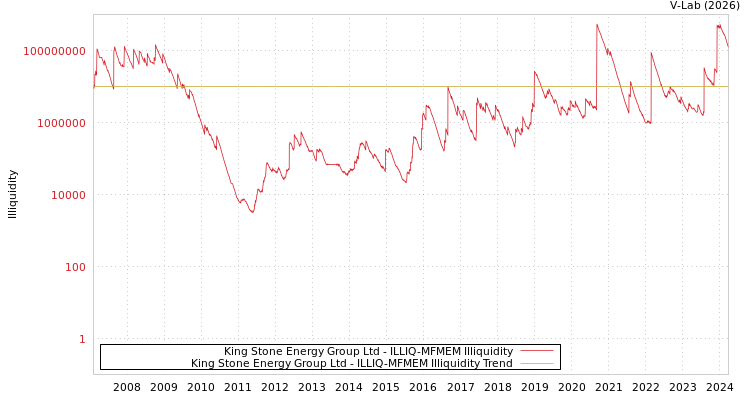 graph of King Stone Energy Group Ltd ILLIQ-MFMEM