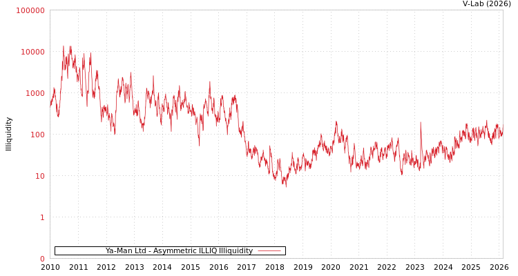 graph of Ya-Man Ltd ILLIQ-AMEM