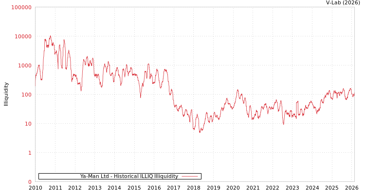graph of Ya-Man Ltd ILLIQ-HIST