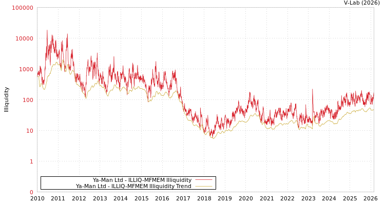 graph of Ya-Man Ltd ILLIQ-MFMEM