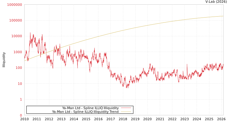 graph of Ya-Man Ltd ILLIQ-SMEM