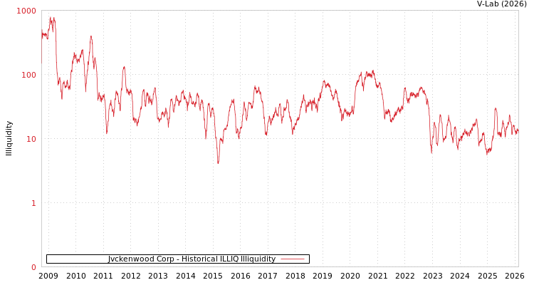 graph of Jvckenwood Corp ILLIQ-HIST