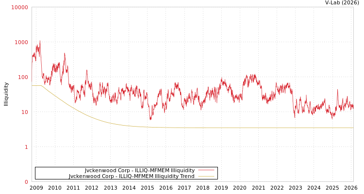 graph of Jvckenwood Corp ILLIQ-MFMEM