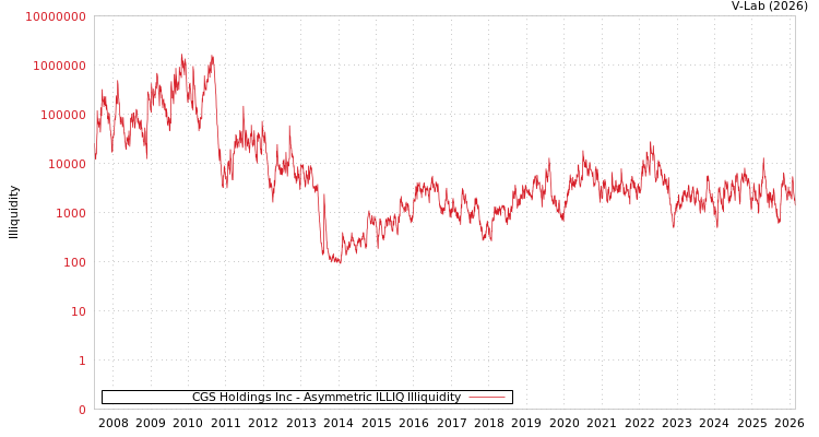 graph of CGS Holdings Inc ILLIQ-AMEM
